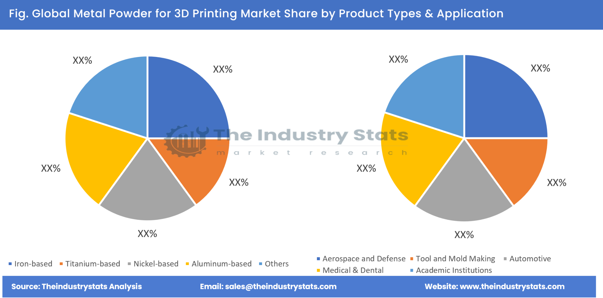 Metal Powder for 3D Printing Share by Product Types & Application